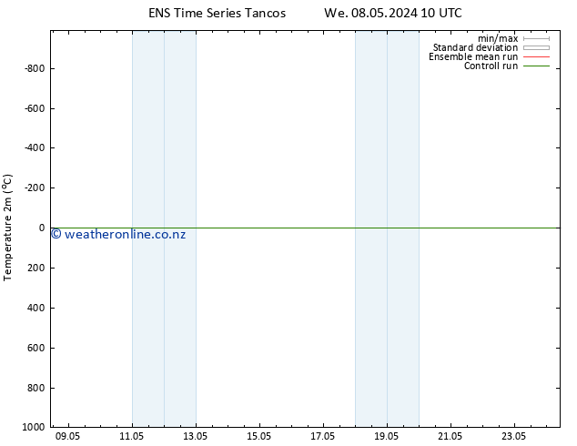 Temperature (2m) GEFS TS Th 09.05.2024 22 UTC