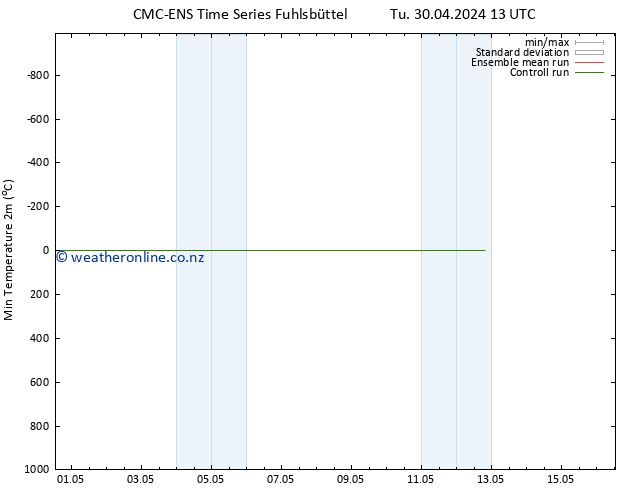 Temperature Low (2m) CMC TS Tu 30.04.2024 19 UTC