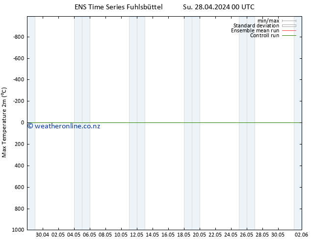 Temperature High (2m) GEFS TS Su 28.04.2024 00 UTC