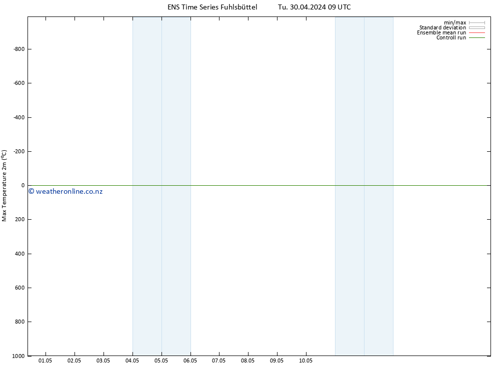 Temperature High (2m) GEFS TS Tu 30.04.2024 09 UTC