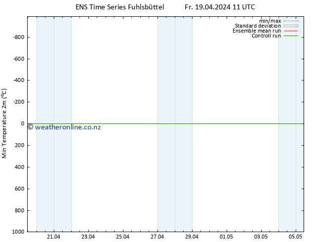 Temperature Low (2m) GEFS TS Fr 19.04.2024 11 UTC