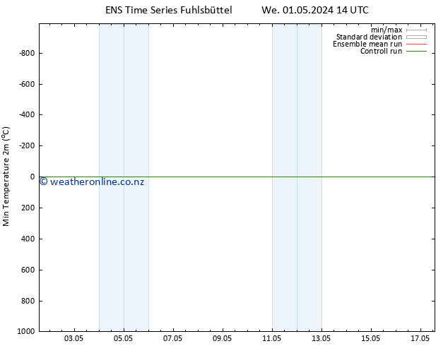 Temperature Low (2m) GEFS TS Tu 07.05.2024 08 UTC