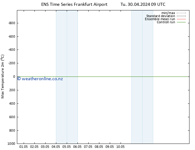 Temperature High (2m) GEFS TS Tu 30.04.2024 09 UTC