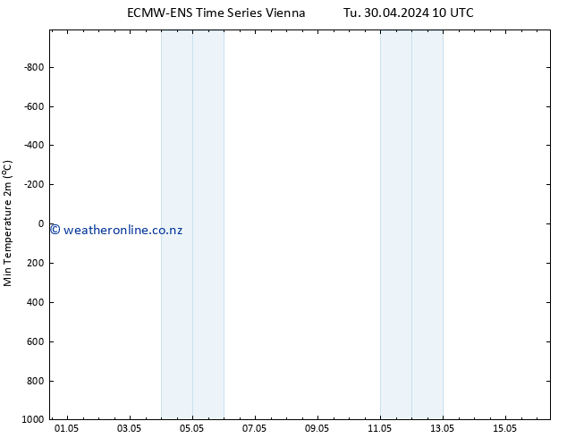 Temperature Low (2m) ALL TS We 01.05.2024 10 UTC