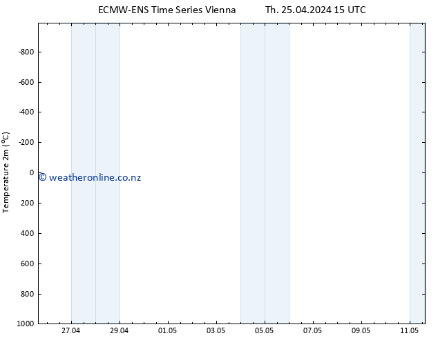 Temperature (2m) ALL TS Fr 26.04.2024 03 UTC