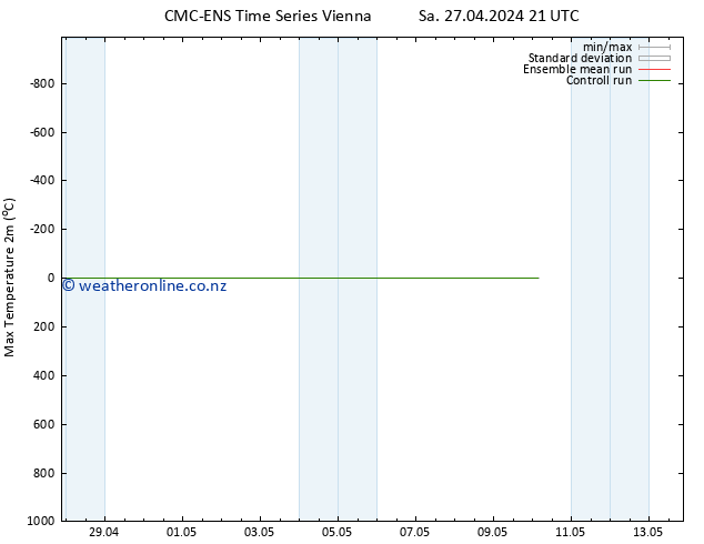 Temperature High (2m) CMC TS Su 28.04.2024 21 UTC