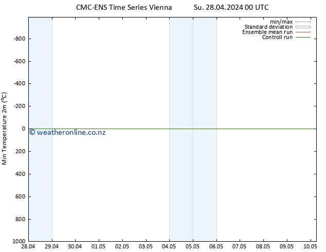 Temperature Low (2m) CMC TS Sa 04.05.2024 06 UTC