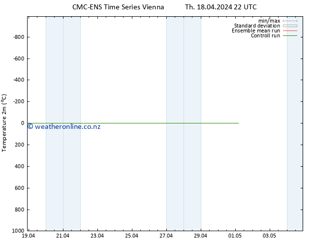 Temperature (2m) CMC TS Su 28.04.2024 22 UTC