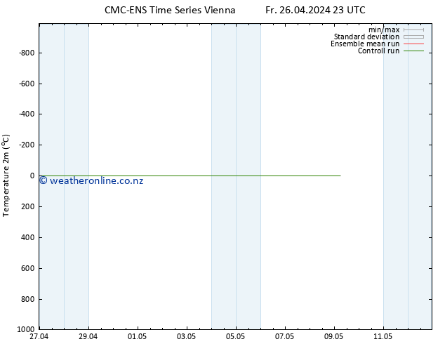 Temperature (2m) CMC TS Sa 27.04.2024 11 UTC