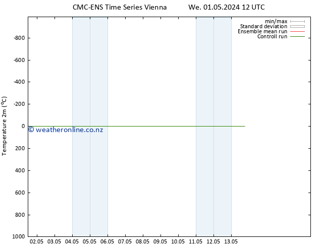 Temperature (2m) CMC TS We 01.05.2024 12 UTC