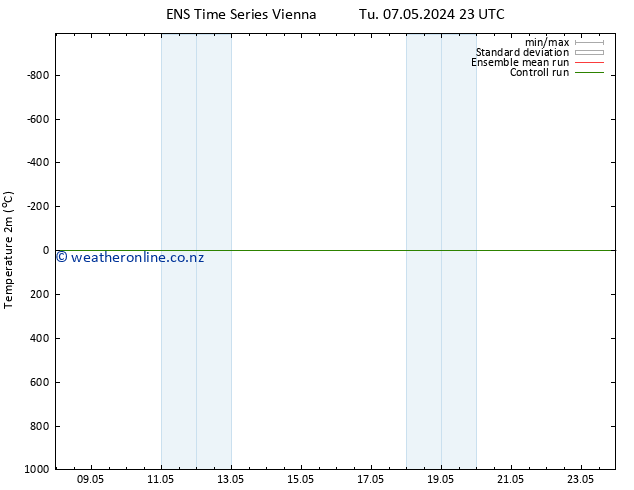 Temperature (2m) GEFS TS Tu 07.05.2024 23 UTC