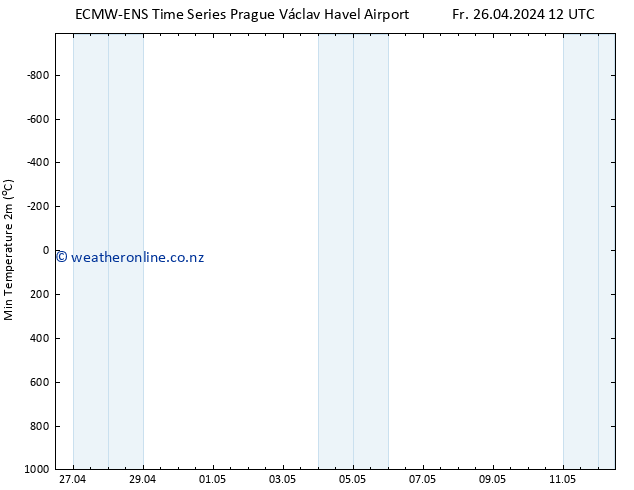 Temperature Low (2m) ALL TS Fr 26.04.2024 18 UTC