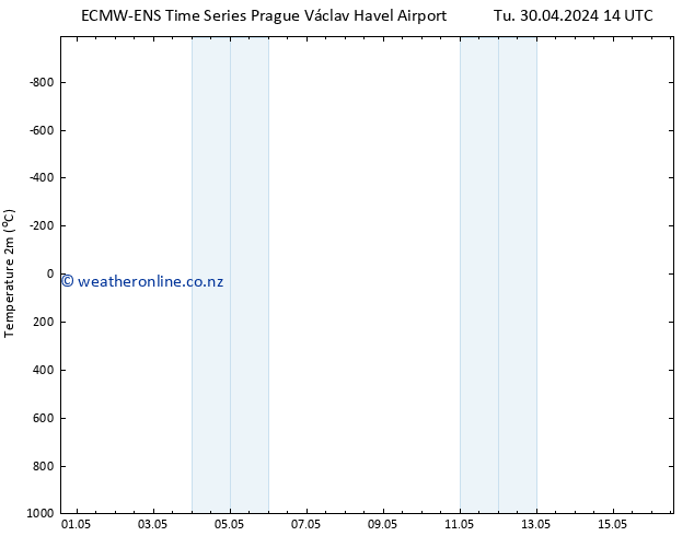 Temperature (2m) ALL TS Tu 30.04.2024 20 UTC