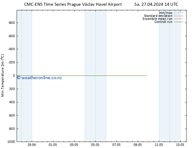 Temperature Low (2m) CMC TS Su 28.04.2024 02 UTC