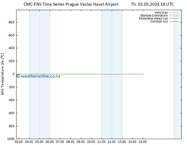 Temperature Low (2m) CMC TS Fr 03.05.2024 00 UTC