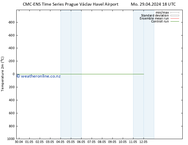 Temperature (2m) CMC TS Tu 30.04.2024 06 UTC