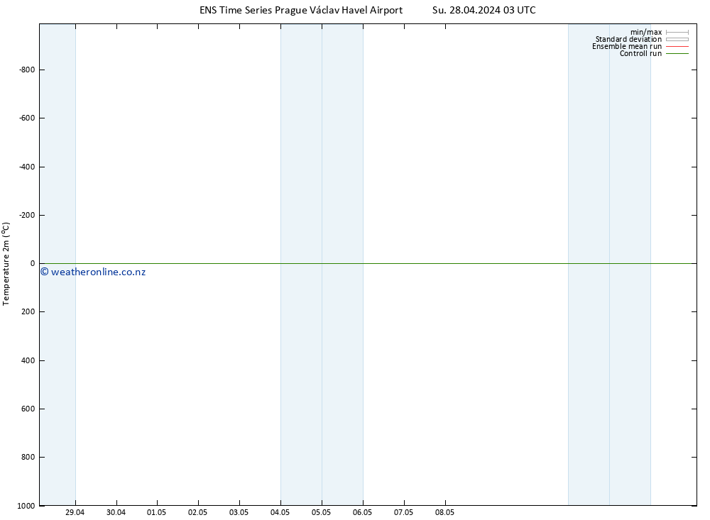 Temperature (2m) GEFS TS Tu 14.05.2024 03 UTC