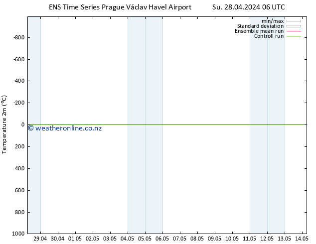 Temperature (2m) GEFS TS Tu 14.05.2024 06 UTC