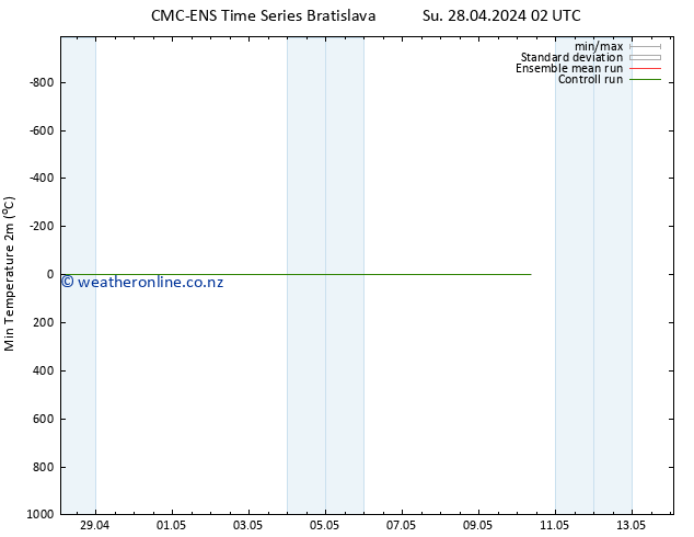 Temperature Low (2m) CMC TS Mo 29.04.2024 08 UTC