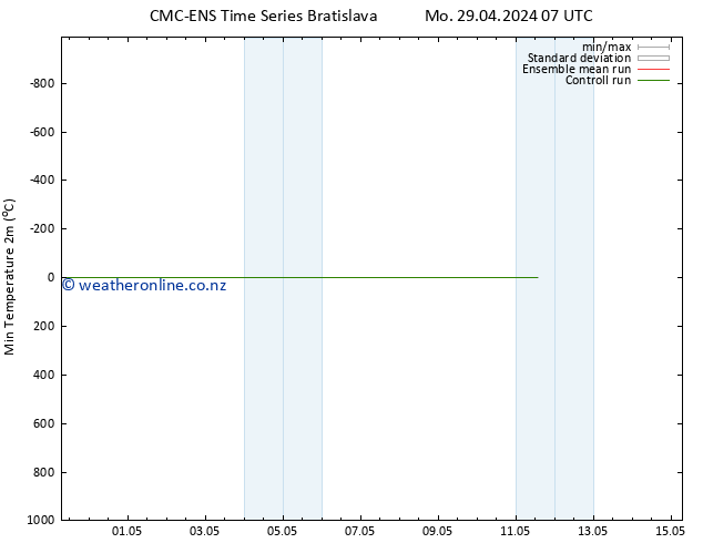 Temperature Low (2m) CMC TS Mo 29.04.2024 19 UTC