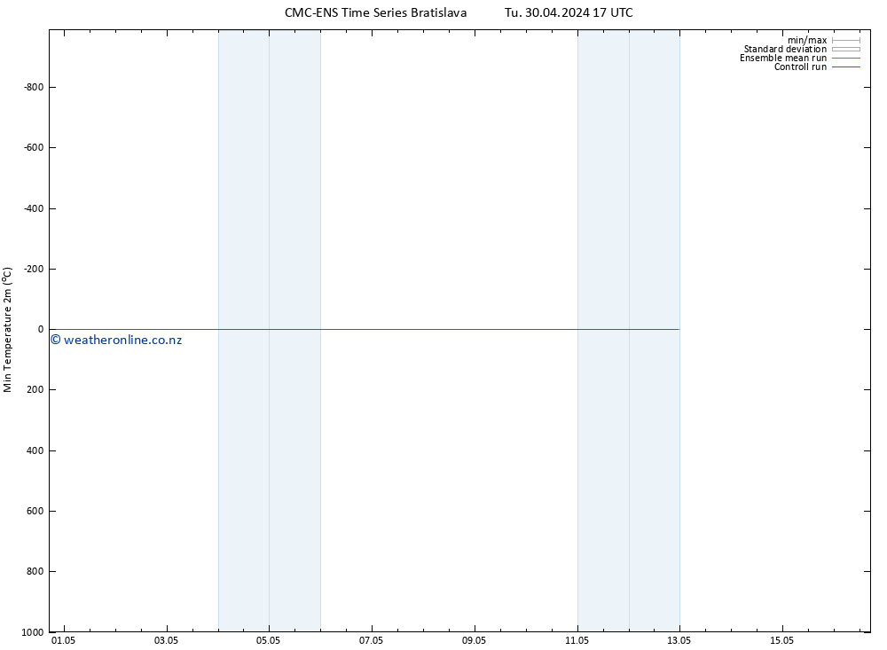 Temperature Low (2m) CMC TS We 01.05.2024 05 UTC