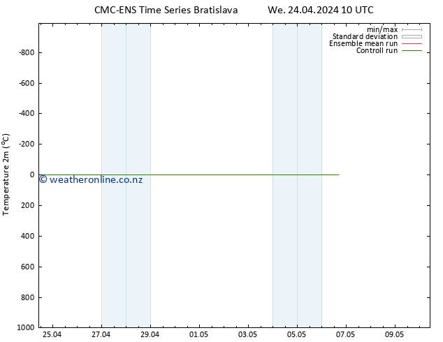 Temperature (2m) CMC TS Sa 04.05.2024 10 UTC