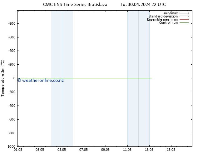 Temperature (2m) CMC TS We 01.05.2024 10 UTC