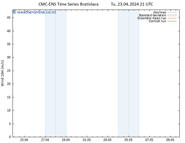 Surface wind CMC TS We 24.04.2024 03 UTC