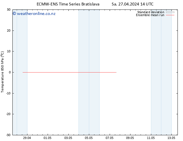 Temp. 850 hPa ECMWFTS Su 28.04.2024 14 UTC