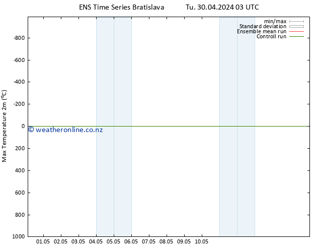 Temperature High (2m) GEFS TS Mo 06.05.2024 03 UTC