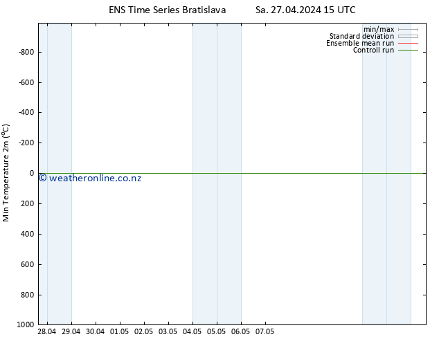 Temperature Low (2m) GEFS TS Sa 27.04.2024 15 UTC