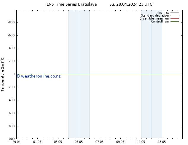 Temperature (2m) GEFS TS Su 28.04.2024 23 UTC