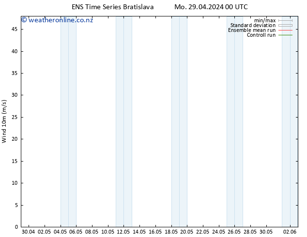 Surface wind GEFS TS Mo 29.04.2024 00 UTC