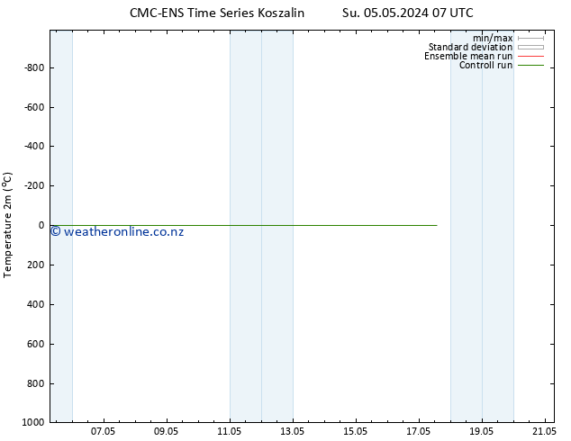 Temperature (2m) CMC TS Su 05.05.2024 19 UTC
