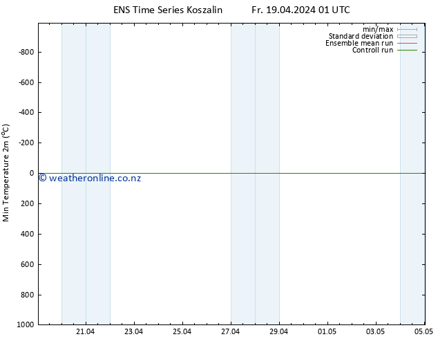 Temperature Low (2m) GEFS TS Fr 19.04.2024 01 UTC