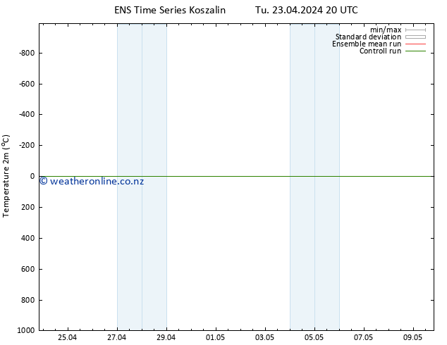 Temperature (2m) GEFS TS Tu 23.04.2024 20 UTC