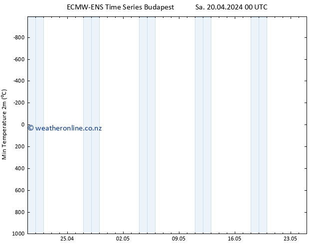 Temperature Low (2m) ALL TS Sa 20.04.2024 06 UTC