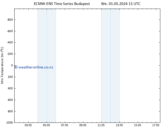 Temperature Low (2m) ALL TS We 01.05.2024 23 UTC