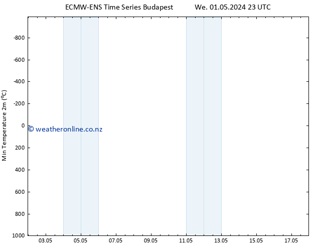 Temperature Low (2m) ALL TS Fr 03.05.2024 05 UTC