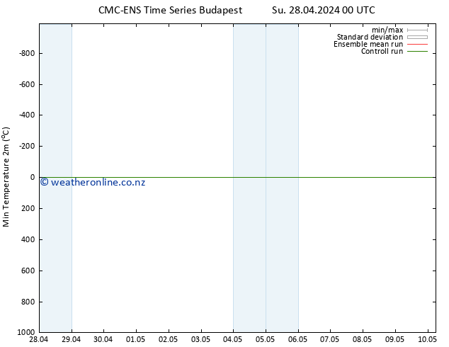 Temperature Low (2m) CMC TS Sa 04.05.2024 06 UTC