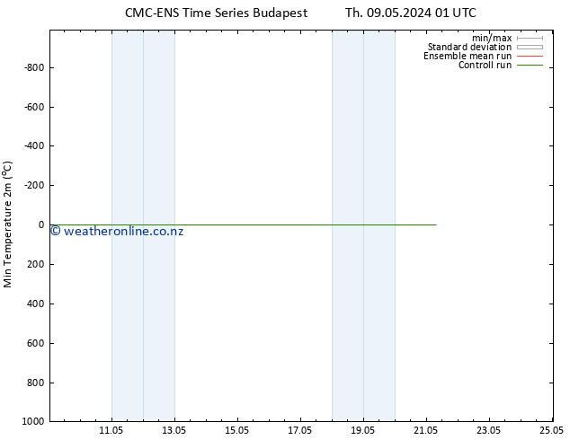 Temperature Low (2m) CMC TS Th 09.05.2024 19 UTC