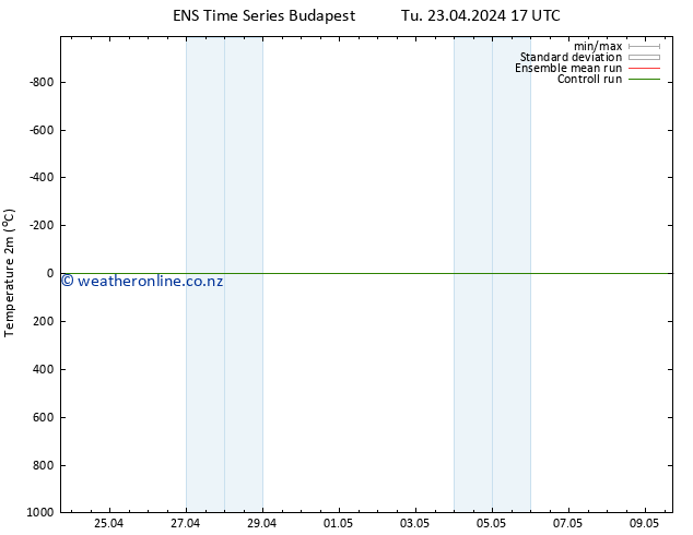 Temperature (2m) GEFS TS Tu 23.04.2024 17 UTC