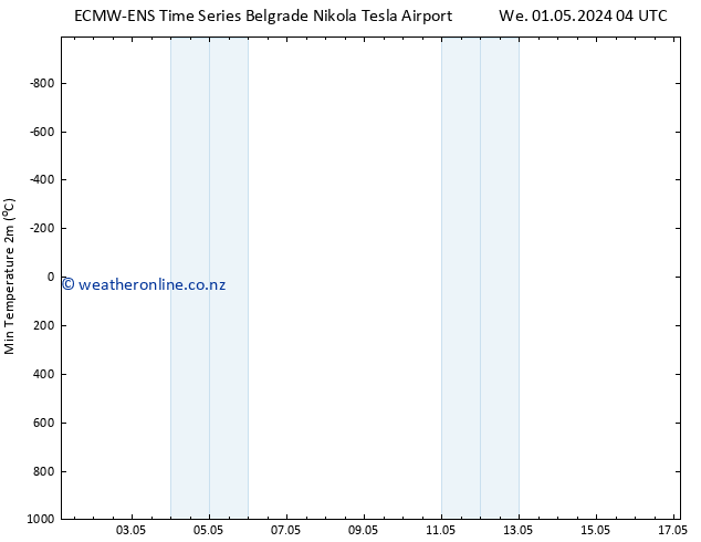 Temperature Low (2m) ALL TS Th 02.05.2024 04 UTC