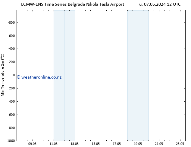 Temperature Low (2m) ALL TS Th 23.05.2024 12 UTC