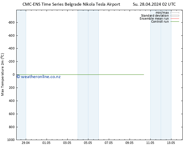 Temperature High (2m) CMC TS Su 28.04.2024 02 UTC