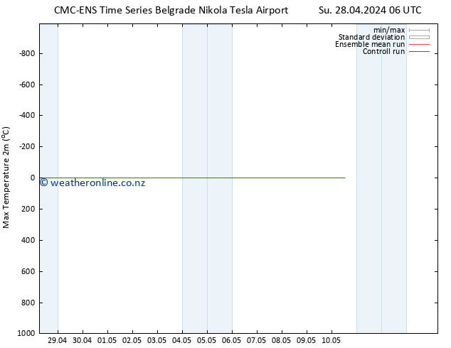 Temperature High (2m) CMC TS Su 28.04.2024 06 UTC