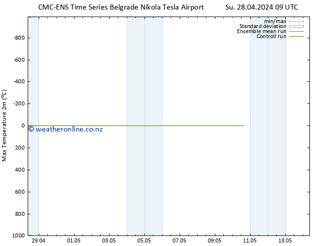 Temperature High (2m) CMC TS Su 28.04.2024 09 UTC