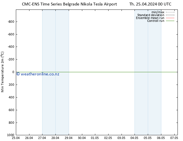 Temperature Low (2m) CMC TS Th 25.04.2024 06 UTC