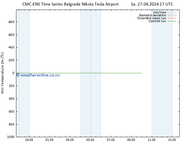 Temperature Low (2m) CMC TS Su 28.04.2024 17 UTC