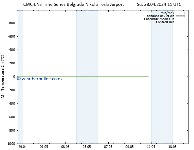 Temperature Low (2m) CMC TS Tu 30.04.2024 11 UTC